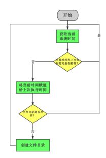 軟件開發(fā)中的設計與開發(fā)