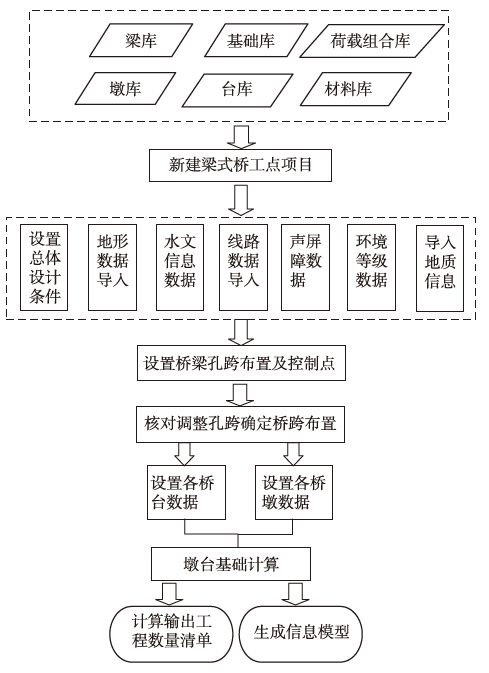 梁式橋BIM輔助設計軟件的設計與開發(fā)思路分享